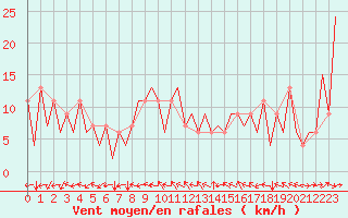 Courbe de la force du vent pour Huesca (Esp)