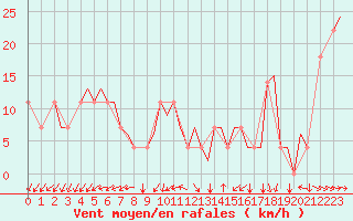 Courbe de la force du vent pour Bratislava Ivanka