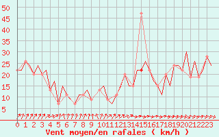 Courbe de la force du vent pour Aberdeen (UK)