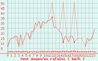 Courbe de la force du vent pour Burgas