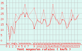 Courbe de la force du vent pour Heraklion Airport