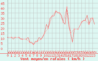 Courbe de la force du vent pour Cagliari / Elmas