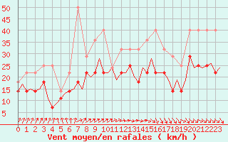 Courbe de la force du vent pour Uppsala