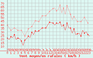 Courbe de la force du vent pour Bardenas Reales