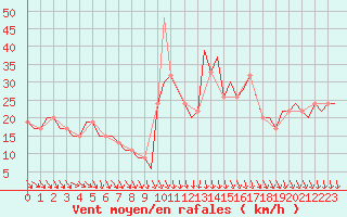 Courbe de la force du vent pour Burgos (Esp)