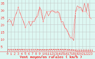 Courbe de la force du vent pour Jonkoping Flygplats