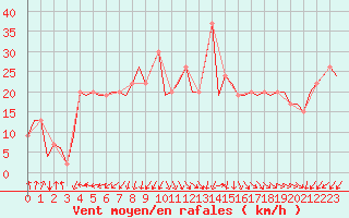 Courbe de la force du vent pour Venezia / Tessera