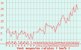 Courbe de la force du vent pour Burgos (Esp)