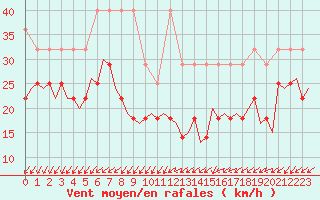 Courbe de la force du vent pour Luxembourg (Lux)