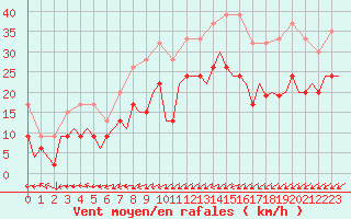 Courbe de la force du vent pour Kinloss