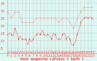 Courbe de la force du vent pour Karlsborg