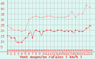 Courbe de la force du vent pour Aberdeen (UK)