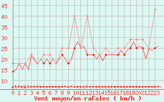 Courbe de la force du vent pour Warszawa-Okecie