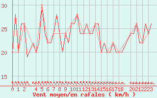 Courbe de la force du vent pour Sumburgh Cape