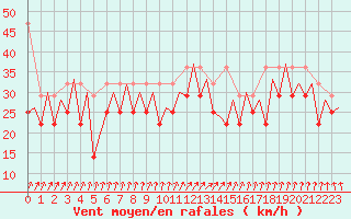 Courbe de la force du vent pour Platform K14-fa-1c Sea