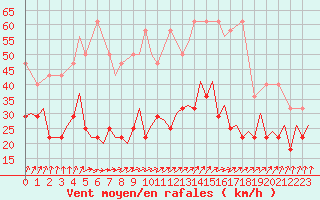 Courbe de la force du vent pour Maastricht / Zuid Limburg (PB)