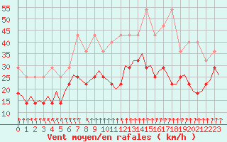 Courbe de la force du vent pour Beauvechain (Be)