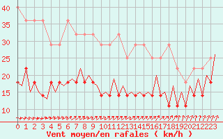 Courbe de la force du vent pour Maastricht / Zuid Limburg (PB)