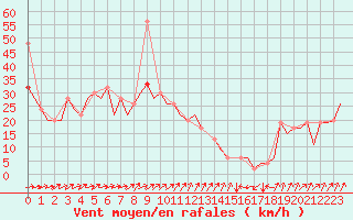 Courbe de la force du vent pour Kirkwall Airport