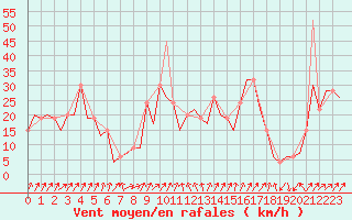 Courbe de la force du vent pour Vitoria
