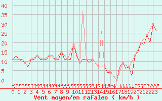 Courbe de la force du vent pour Madrid / Barajas (Esp)