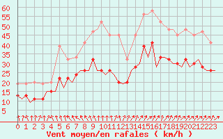 Courbe de la force du vent pour Belfast / Aldergrove Airport