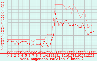 Courbe de la force du vent pour Leipzig-Schkeuditz
