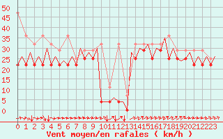 Courbe de la force du vent pour Platform L9-ff-1 Sea
