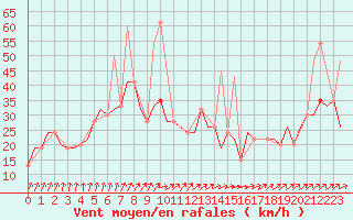 Courbe de la force du vent pour Dortmund / Wickede