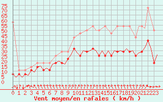 Courbe de la force du vent pour Bonn (All)