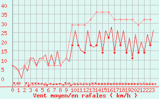 Courbe de la force du vent pour Tallinn