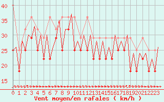 Courbe de la force du vent pour Platform L9-ff-1 Sea