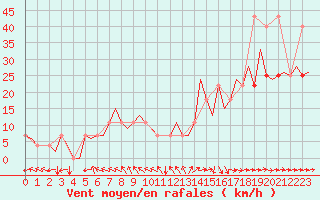 Courbe de la force du vent pour Praha / Ruzyne