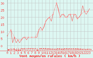 Courbe de la force du vent pour Manchester Airport