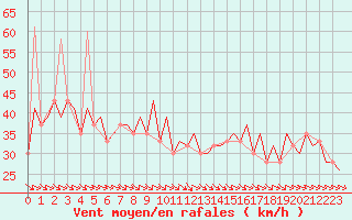 Courbe de la force du vent pour Zaragoza / Aeropuerto