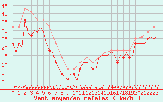 Courbe de la force du vent pour Vadso