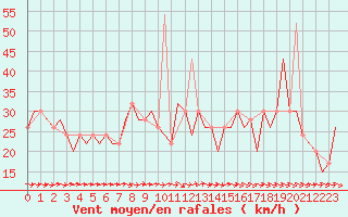 Courbe de la force du vent pour Madrid / Barajas (Esp)