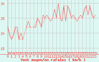 Courbe de la force du vent pour Nordholz