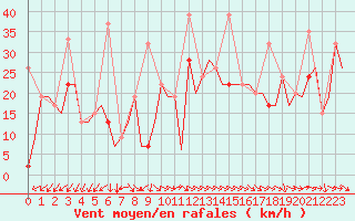 Courbe de la force du vent pour Karpathos Airport