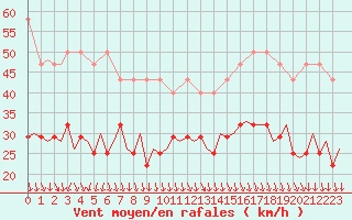 Courbe de la force du vent pour Oostende (Be)