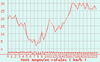 Courbe de la force du vent pour Heidrun