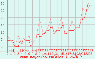 Courbe de la force du vent pour Kos Airport