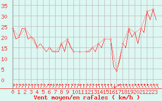 Courbe de la force du vent pour Kirkwall Airport