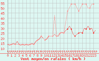 Courbe de la force du vent pour Fassberg