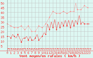 Courbe de la force du vent pour Culdrose