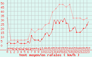 Courbe de la force du vent pour Genve (Sw)