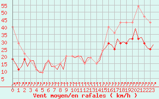 Courbe de la force du vent pour Oostende (Be)