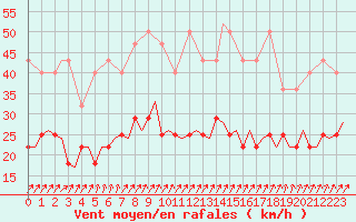 Courbe de la force du vent pour Deelen