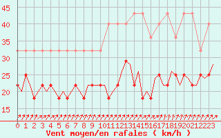 Courbe de la force du vent pour Beauvechain (Be)