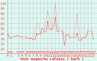 Courbe de la force du vent pour Brindisi